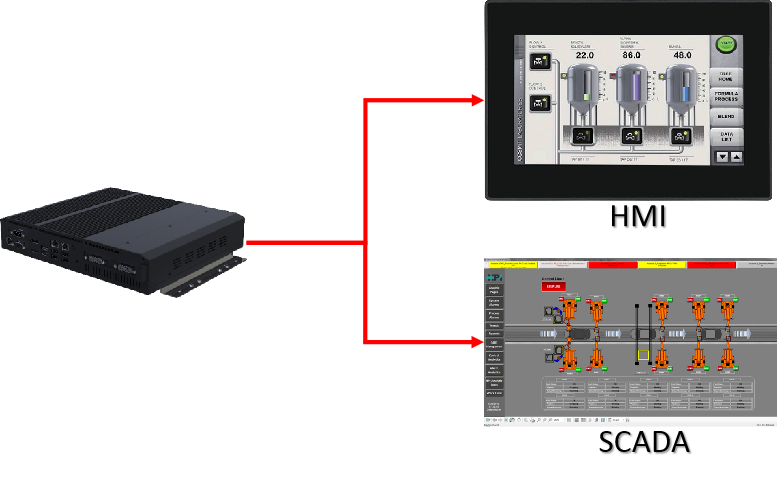 M2M communication