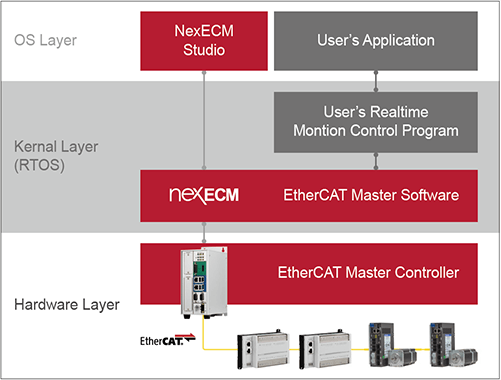 NexECM 软件架构图