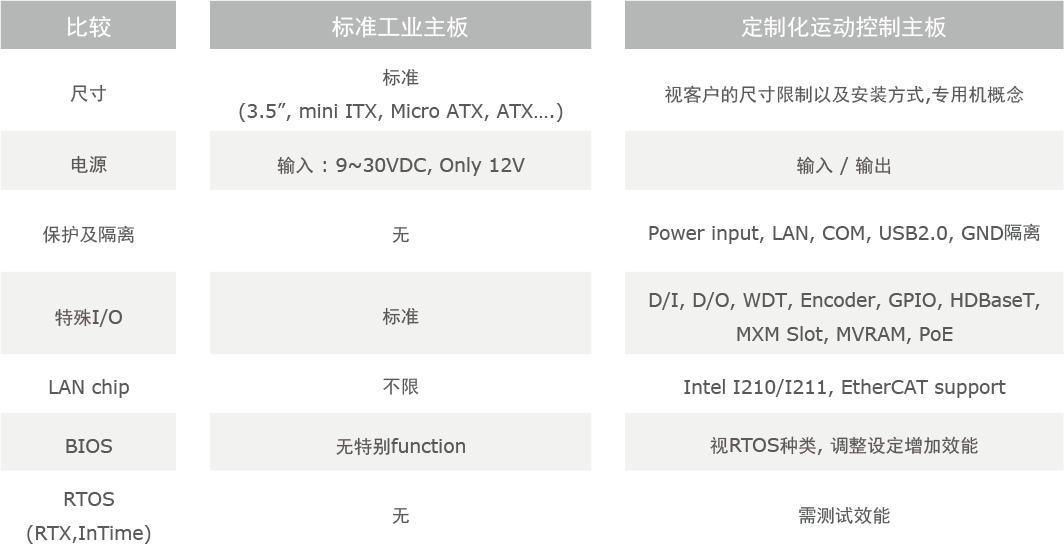 标准工业主板与定制化的运动控制主板差异