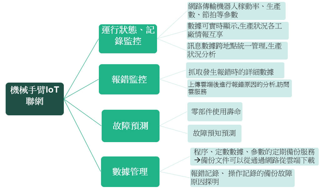 IoT设备和系统