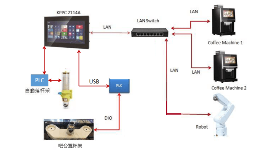 无人咖啡站系统架构
