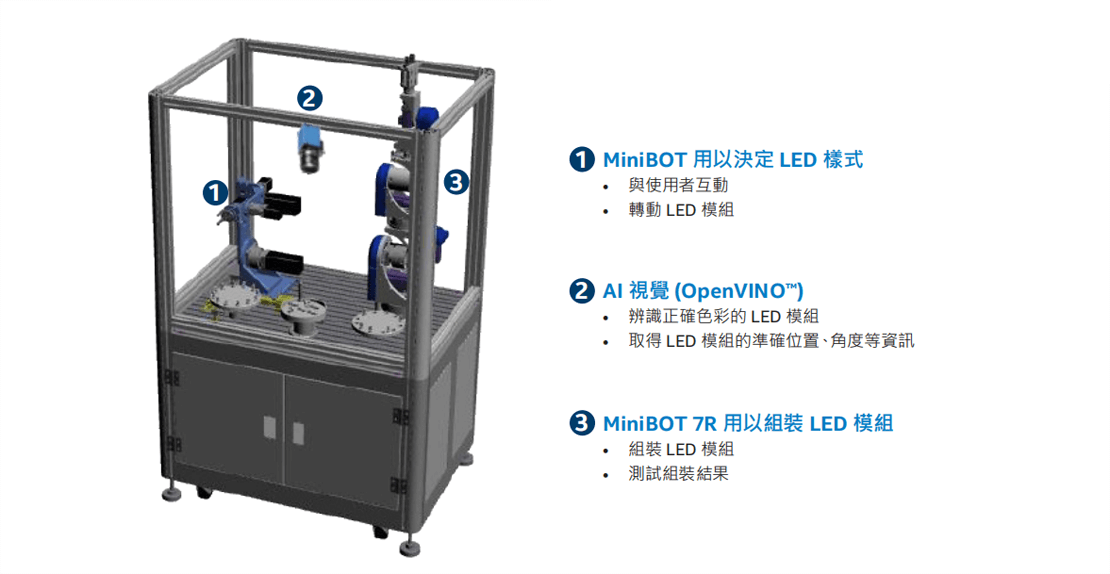 雙機器人示範實現了 LED 模組組裝的快速自訂和自動化
