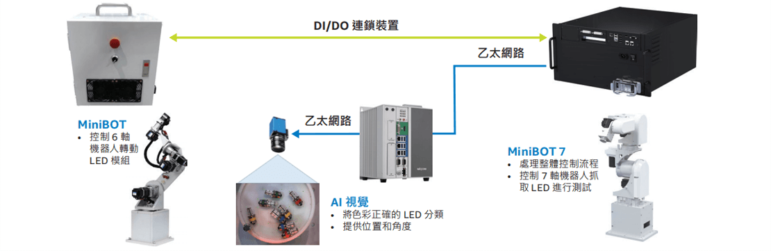 NexCOBOT 機器人解決方案整合了機器視覺與 AI 並採用高效能的 Intel® 架構