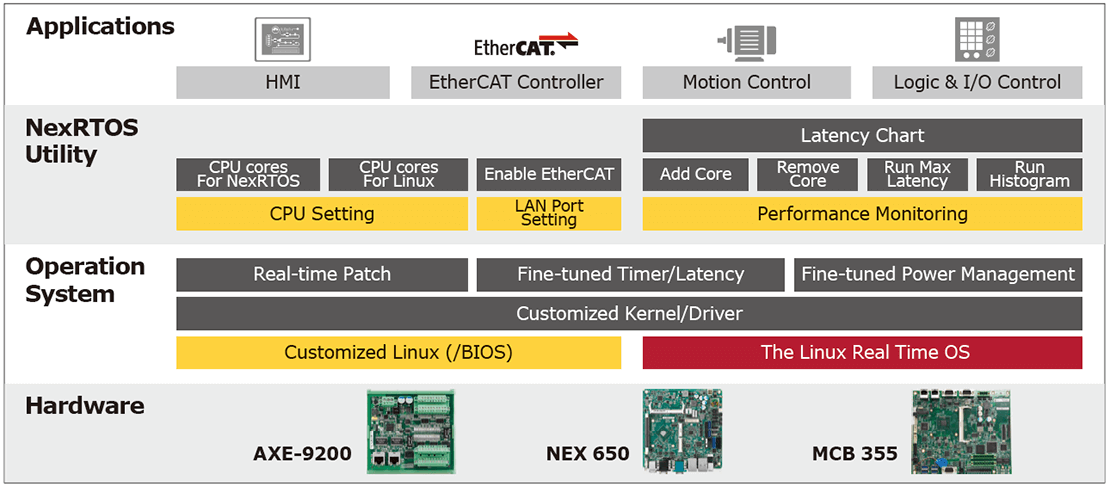 NexRTOS Software Building Blocks