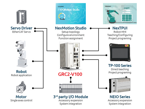 General Robot Control Solution Architecture